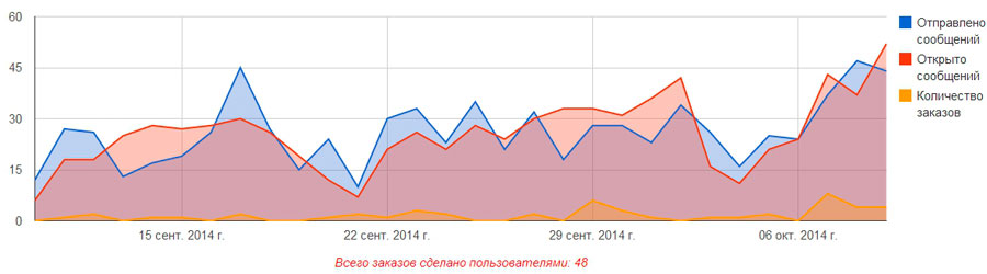 График количества отправленных/открытых сообщений и созданных заказов