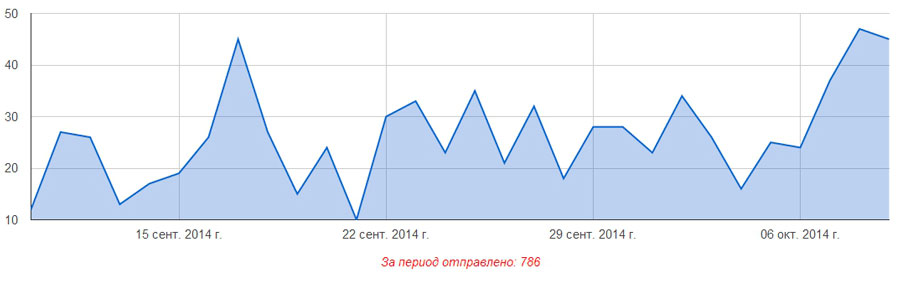 График отсылки писем