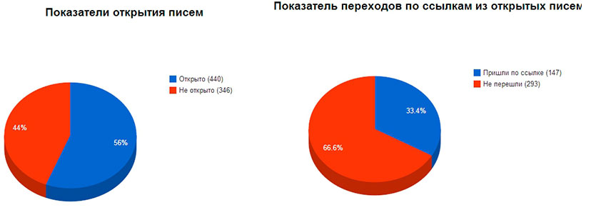 Диаграмма открытия писем и переходов по ссылкам из них