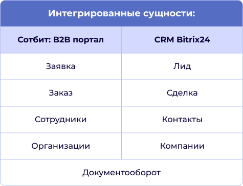 Интегрированные сущности: