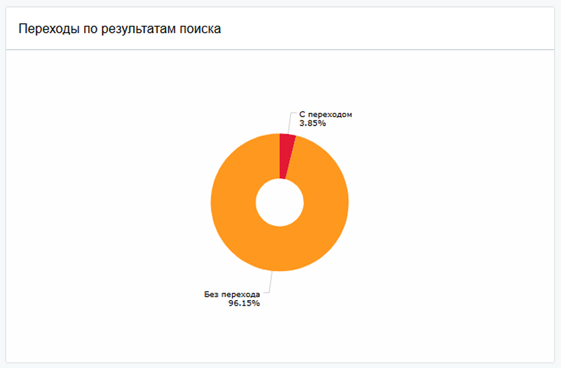 Диаграмма переходов по результатам поиска