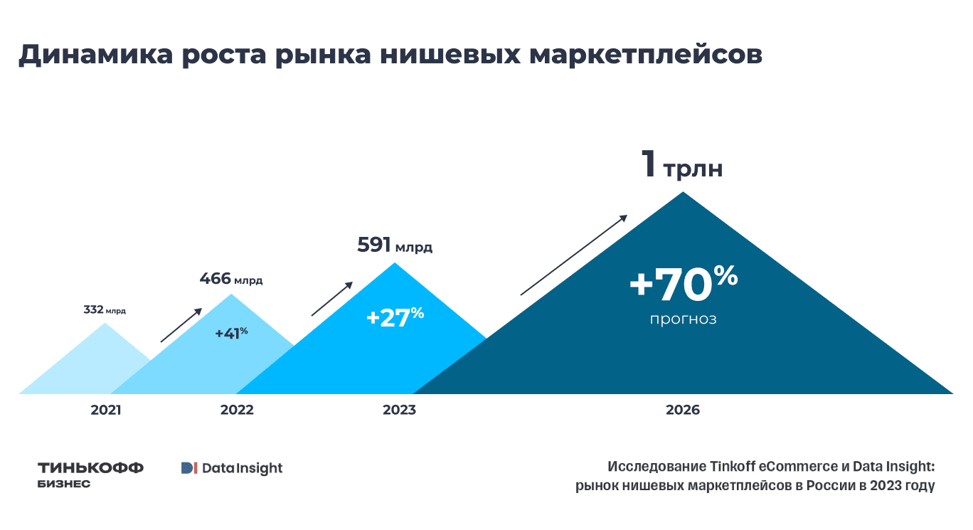Динамика роста