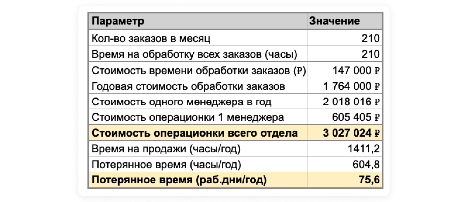 Сколько времени уходит на рутину