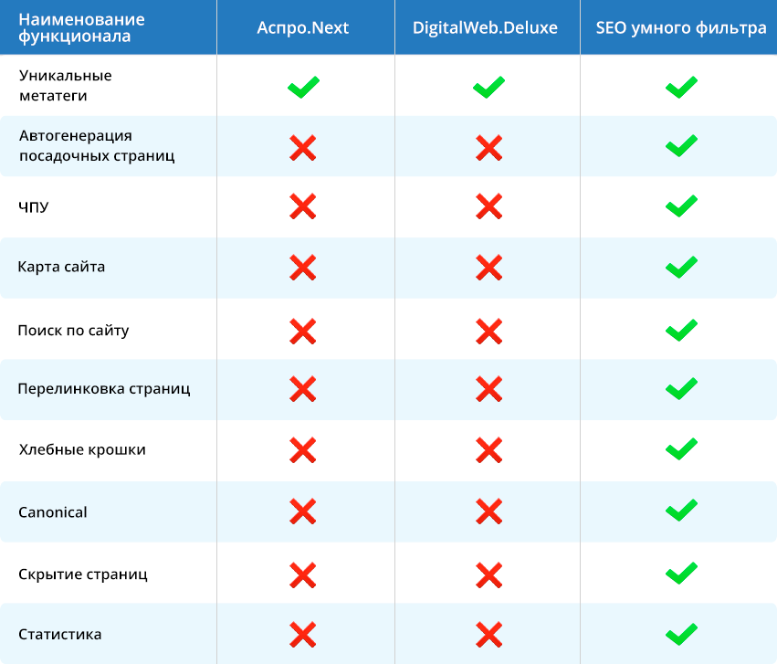 Сравнение функционала SEO умного фильтра, Аспро.Next и Digital.Deluxe