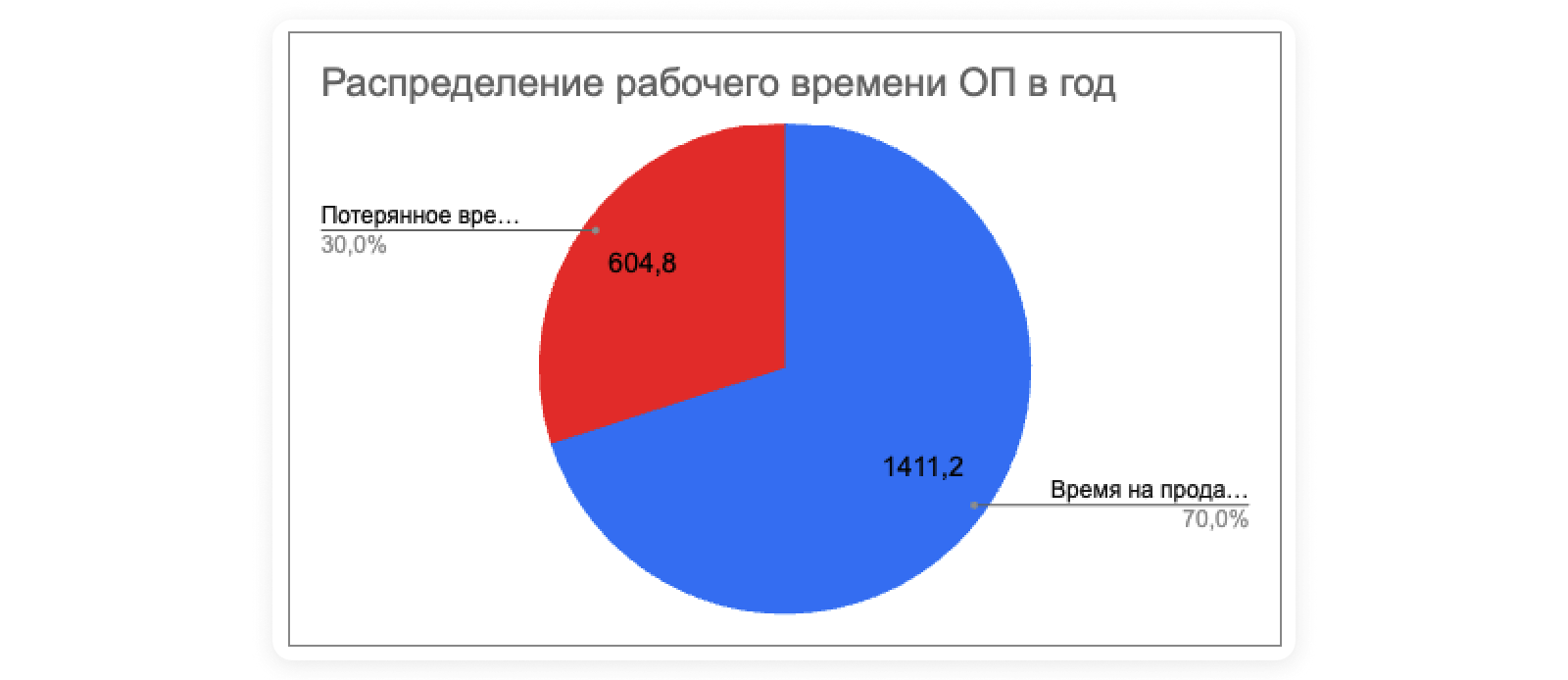 Распределение времени отдела продаж