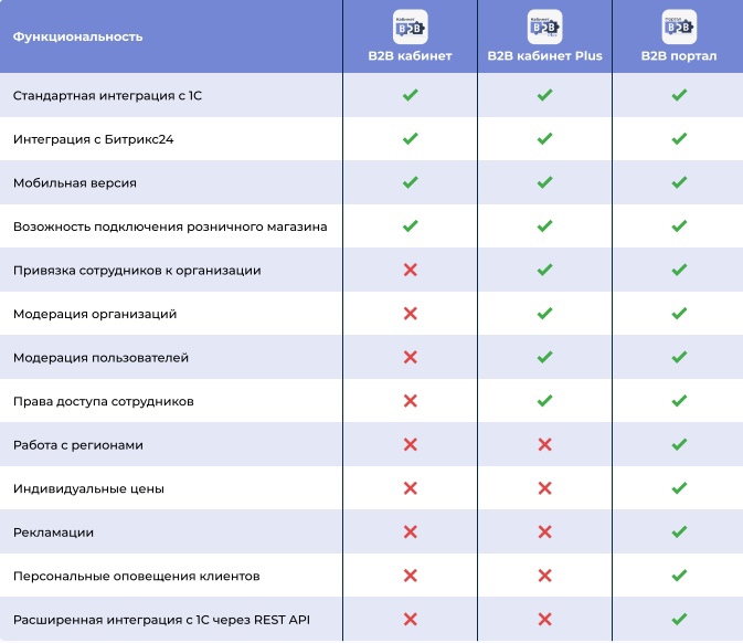 Сравнение редакций решения Сотбит.B2B