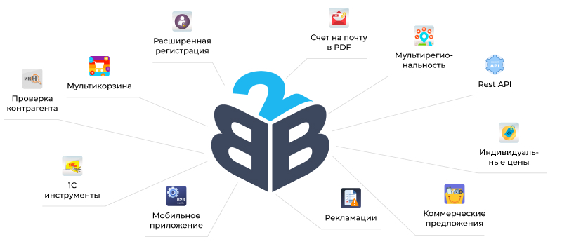 Фото 2: «Релиз нового решения Сотбит: B2B портал – оптовая платформа с личным кабинетом дилера!»