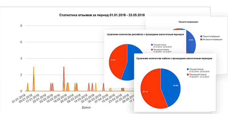 Аналитическая система отзывов, комментариев и вопросов