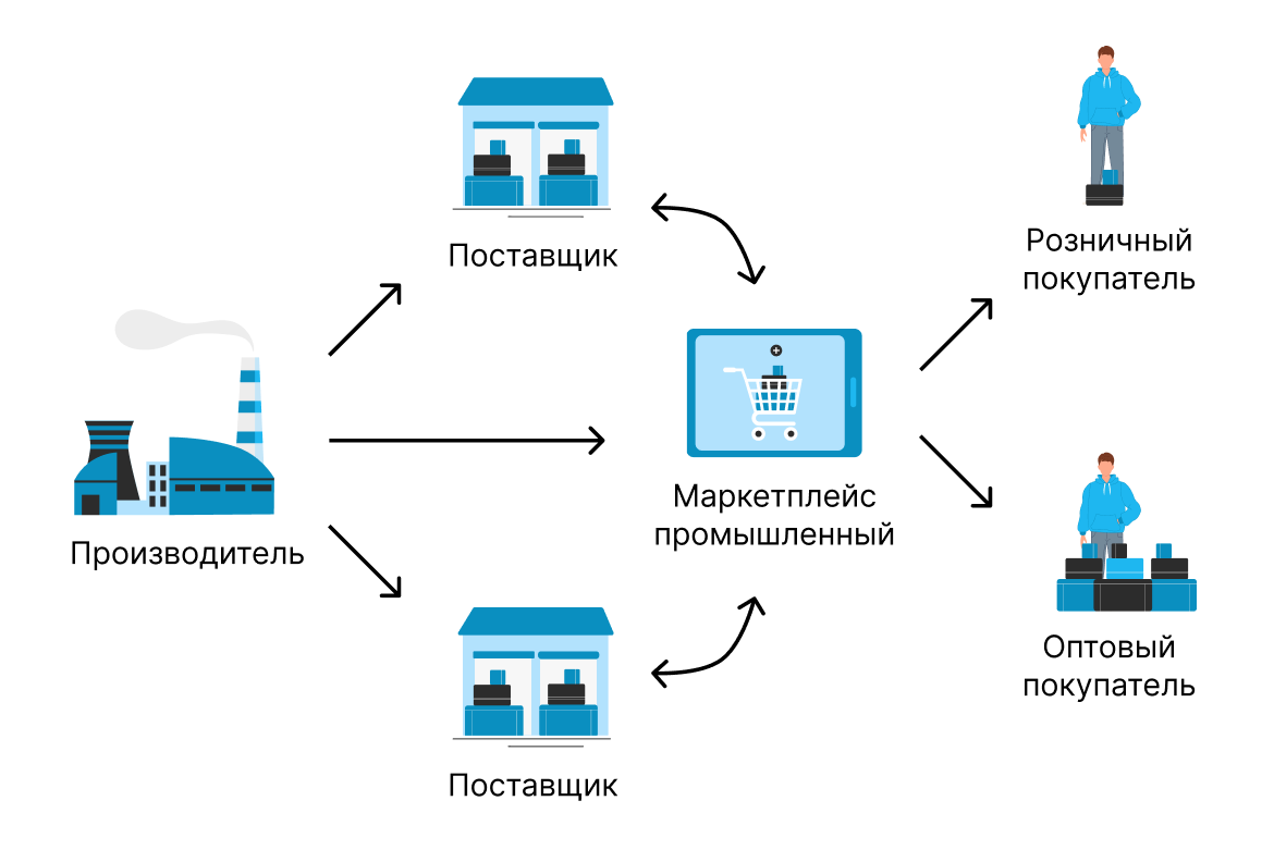 Возможности маркетплейса