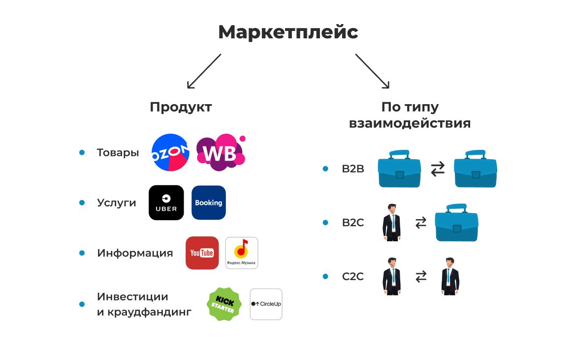 Виды маркетплейсов