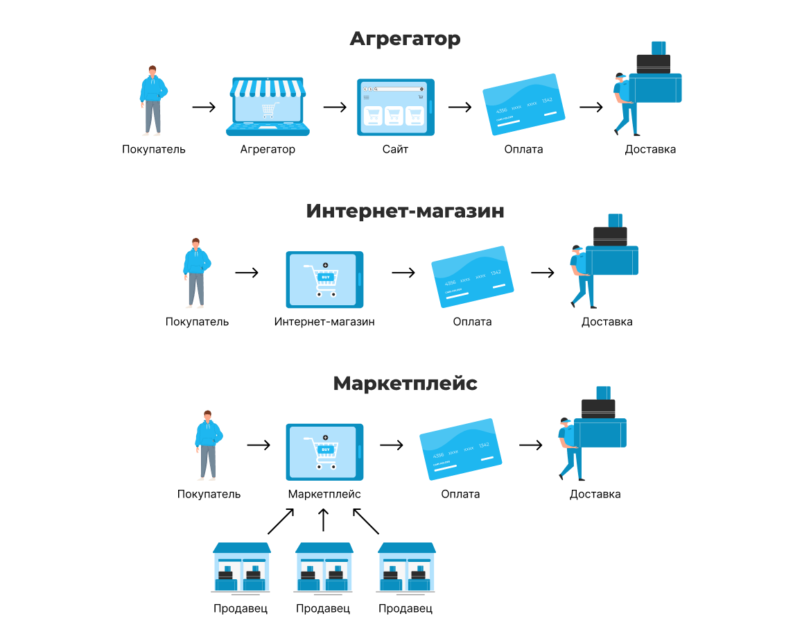 Какие товары продавать на маркетплейсах