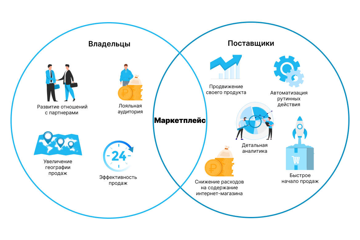 Настрою маркетплейс. Преимущества маркетплейсов. Схемы продаж на маркетплейсах. Схема работы маркетплейса. Финансовый маркетплейс.