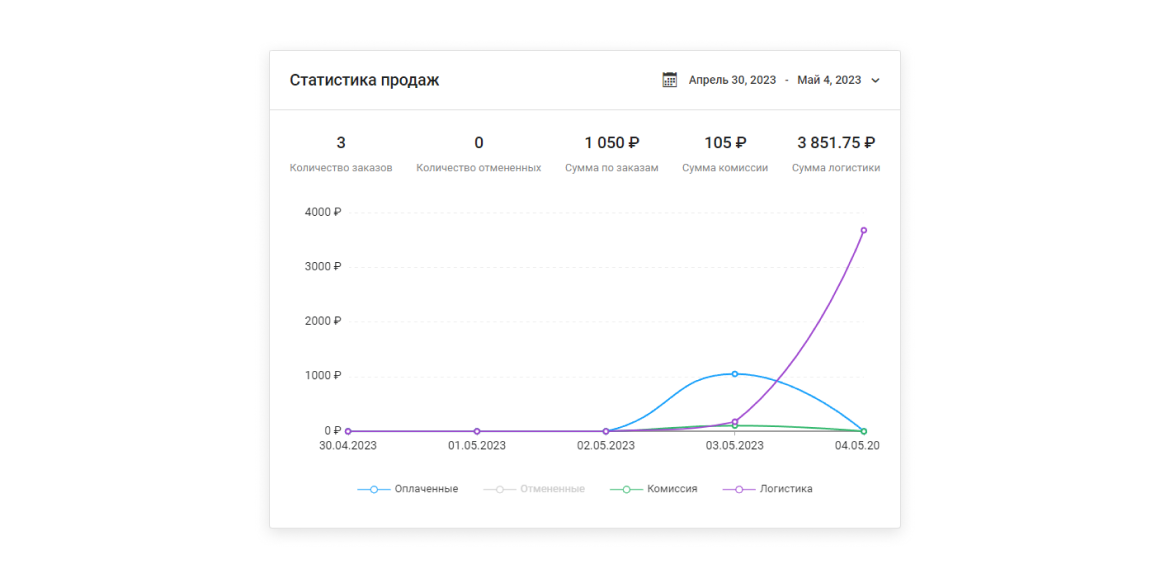 График статистики продаж в Маркетплейсе