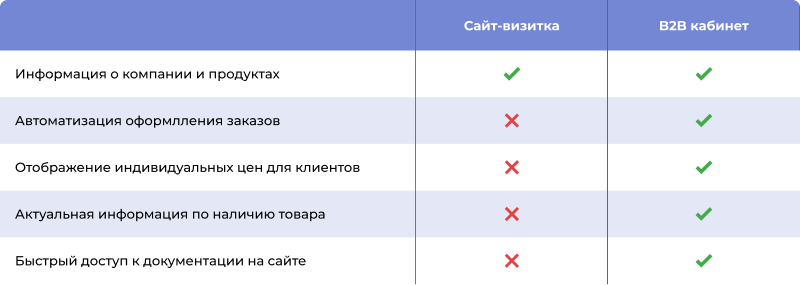 Фото 12: «Кейс: Разработка B2B кабинета для дистрибьютора Teboil»