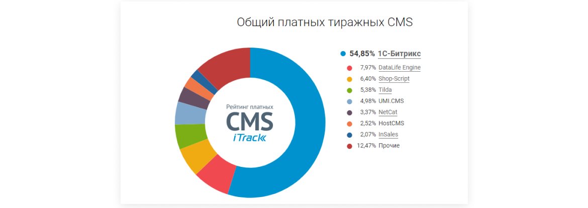 Общий платный тираж CMS