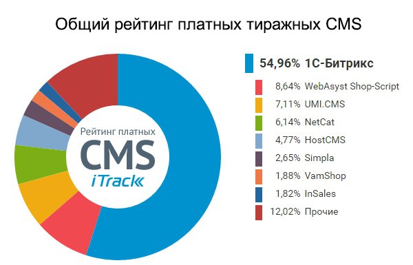 Общий рейтинг платных тиражных CMS