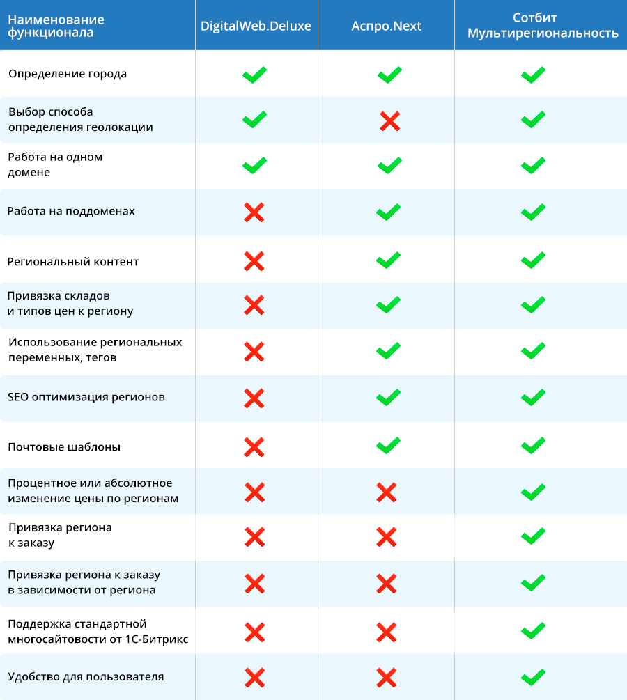 Сравнение функционала мультирегиональности Сотбит с Аспро.Next и DigitalWeb.Deluxe