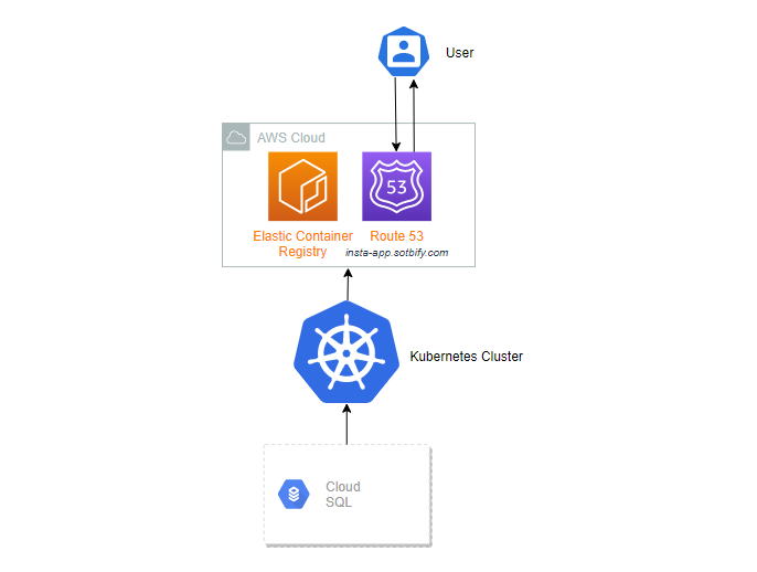 Google Cloud Platform