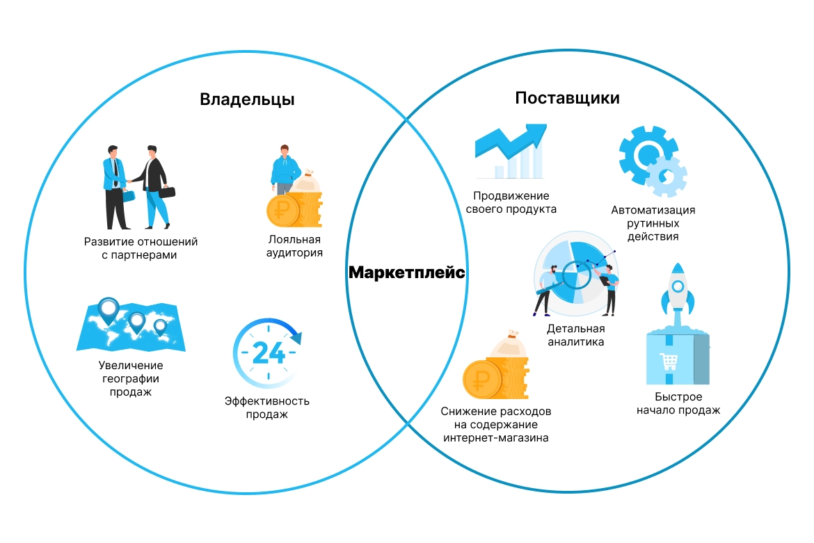 по каким основным алгоритмам работает маркетплейс