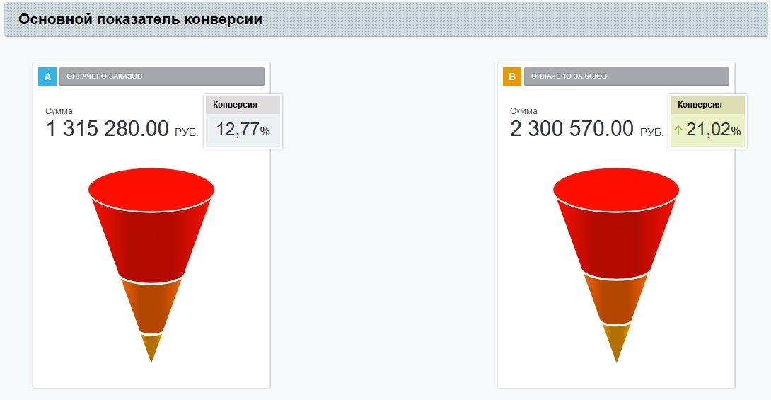 Как работает A/B тестирование