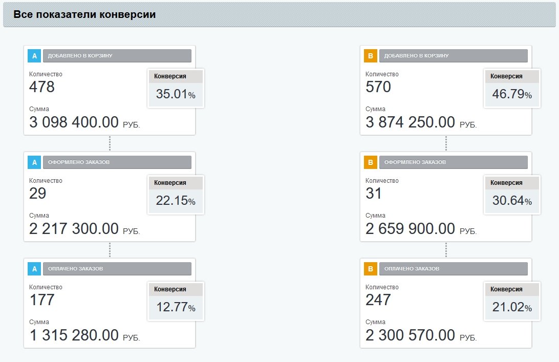 Как работает A/B тестирование