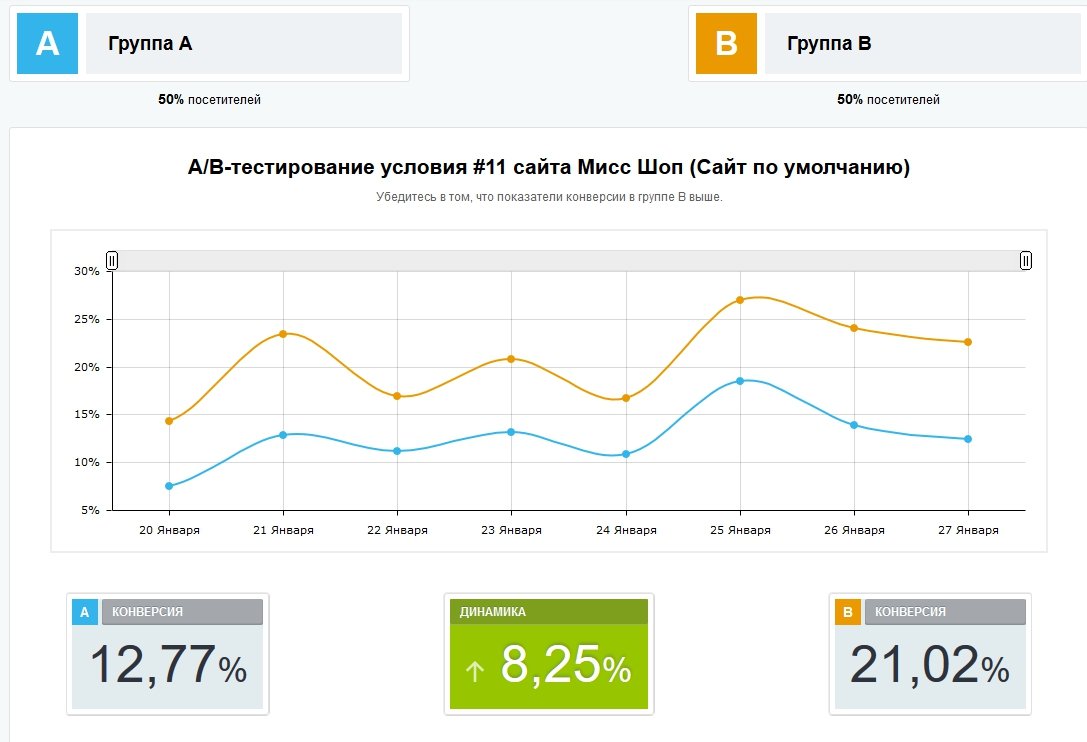 Как работает A/B тестирование