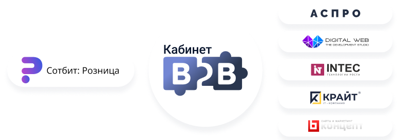 Картинка Сотбит: Сотбит: B2B кабинет 142